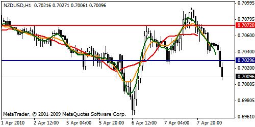 Technical Analysis-NZD/USD Plunged Below Support Barrier Technical Analysis-NZD/USD Plunged Below Support Barrier